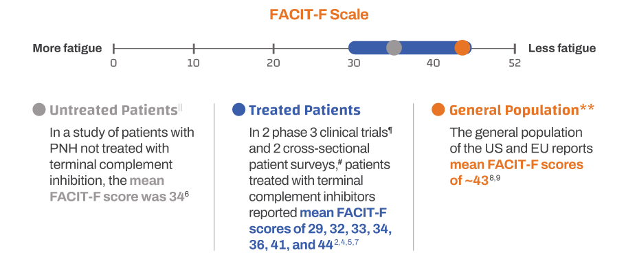 FACIT-F scale to show fatigue among patients with PNH vs the general population